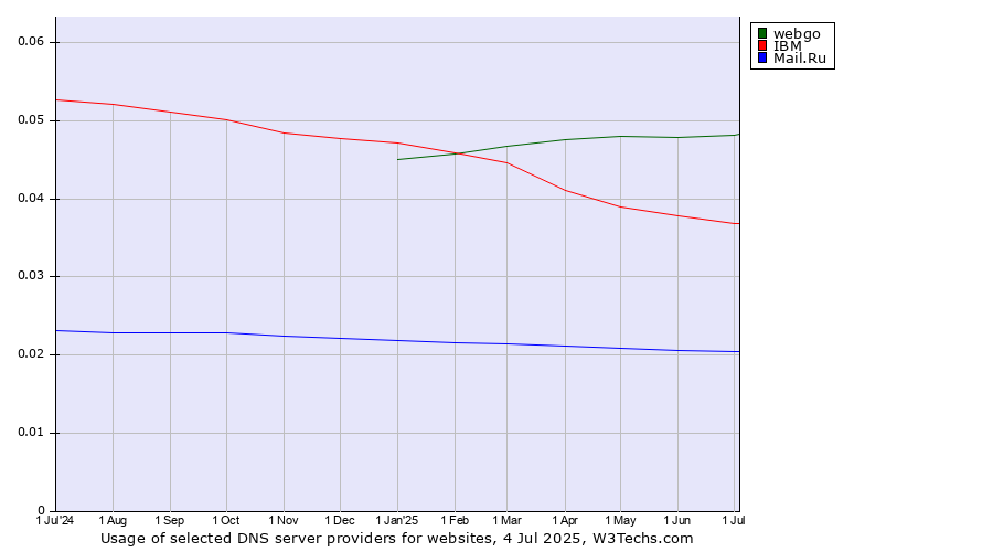 Historical trends in the usage of webgo vs. IBM vs. Mail.Ru