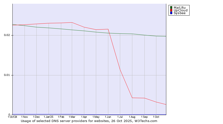 Historical trends in the usage of Mail.Ru vs. UpCloud vs. Sysbee