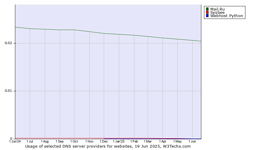 Historical trends in the usage of Mail.Ru vs. Sysbee vs. Webhost Python