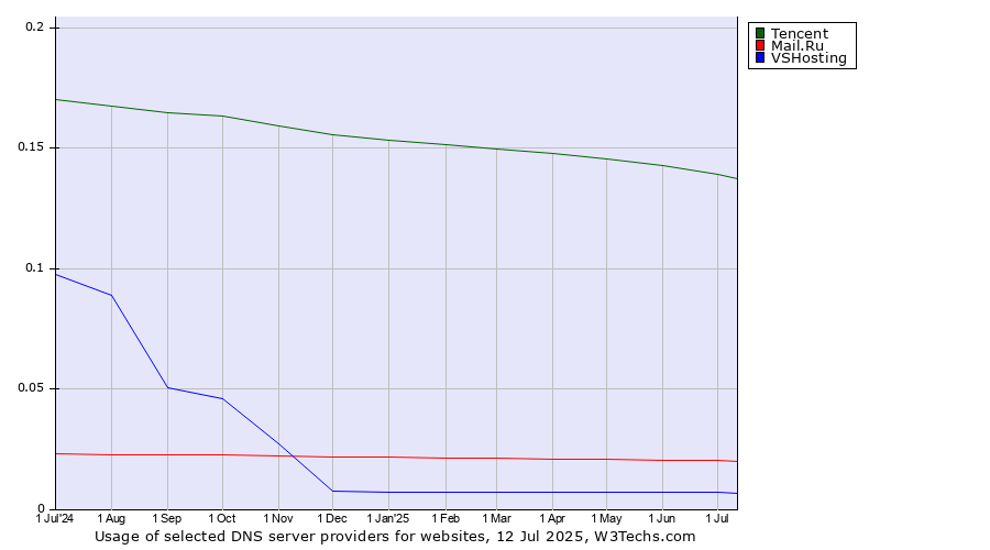 Historical trends in the usage of Tencent vs. Mail.Ru vs. VSHosting