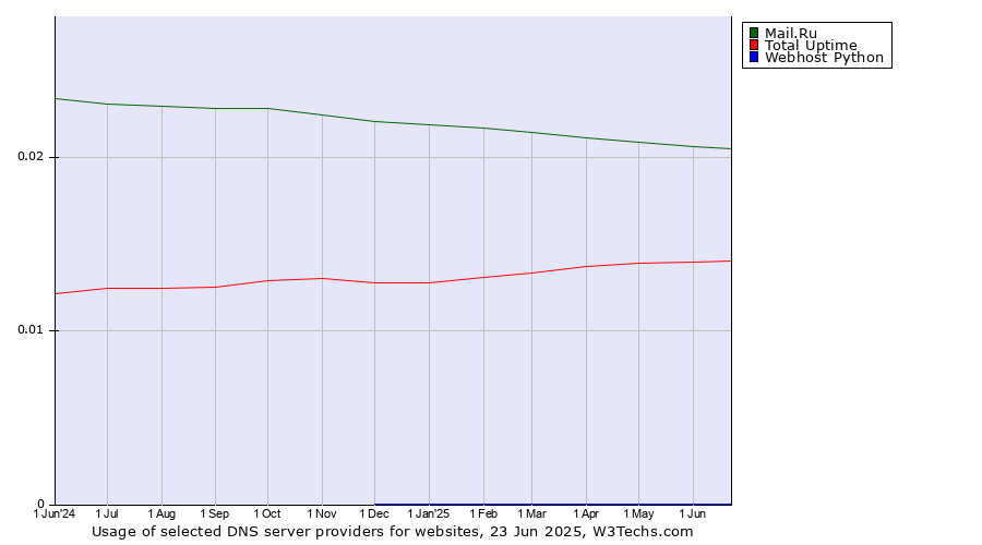 Historical trends in the usage of Mail.Ru vs. Total Uptime vs. Webhost Python