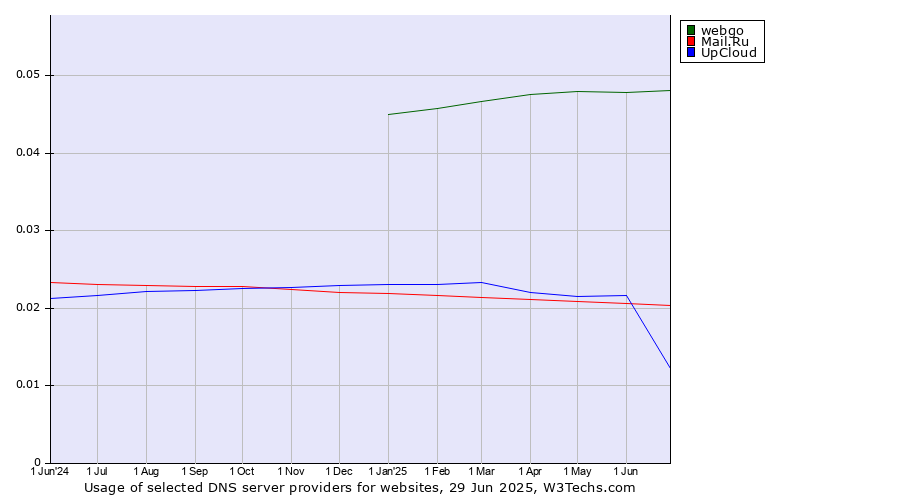 Historical trends in the usage of webgo vs. Mail.Ru vs. UpCloud