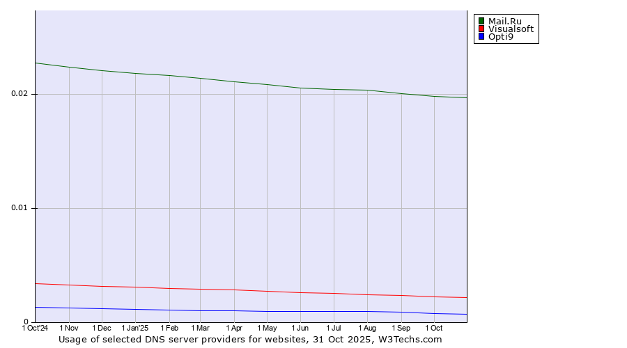 Historical trends in the usage of Mail.Ru vs. Visualsoft vs. Opti9