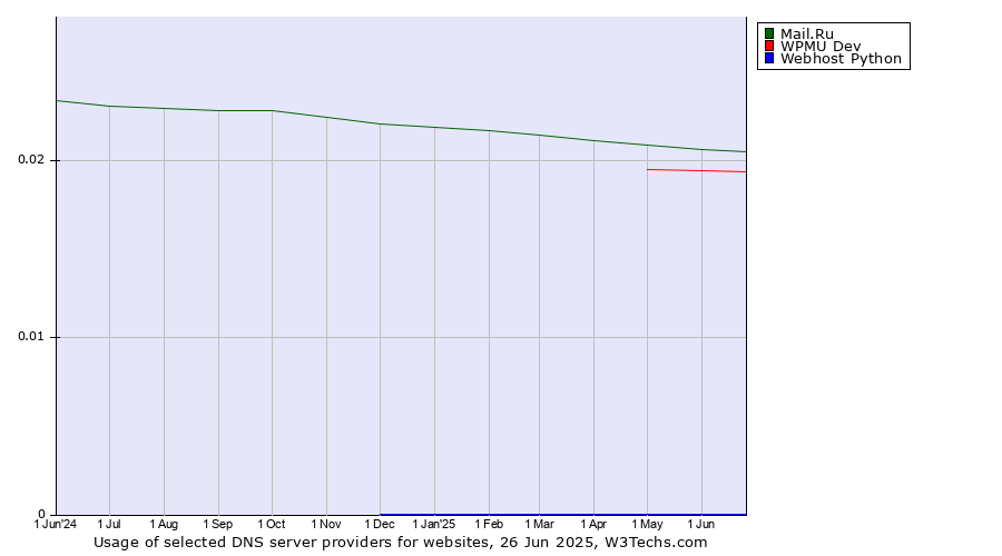 Historical trends in the usage of Mail.Ru vs. WPMU Dev vs. Webhost Python