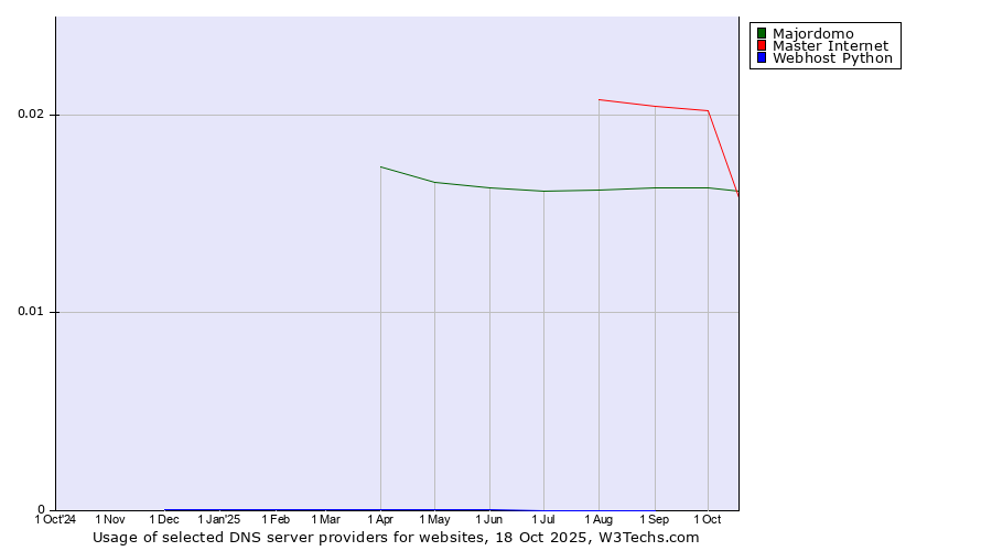 Historical trends in the usage of Master Internet vs. Majordomo vs. Webhost Python