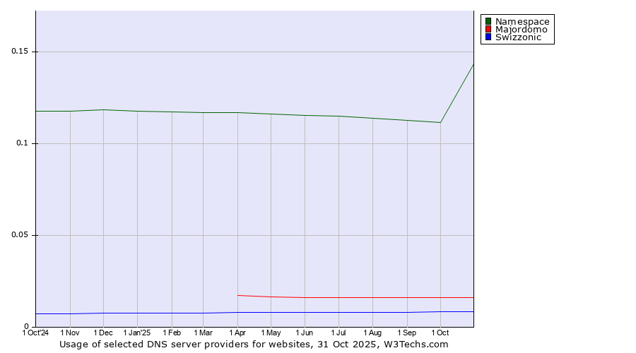 Historical trends in the usage of Namespace vs. Majordomo vs. Swizzonic