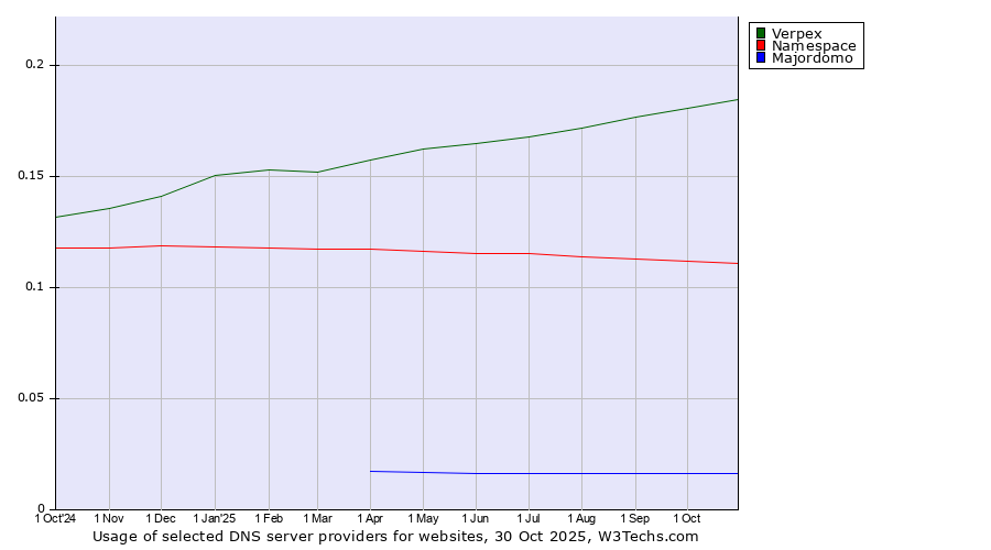 Historical trends in the usage of Verpex vs. Namespace vs. Majordomo