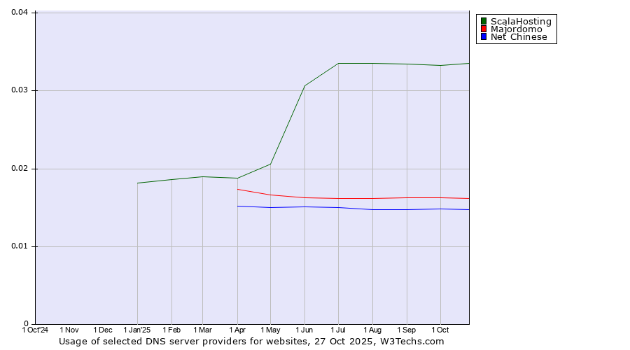 Historical trends in the usage of ScalaHosting vs. Majordomo vs. Net Chinese