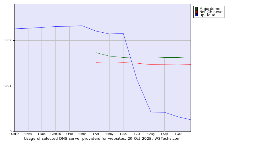 Historical trends in the usage of Majordomo vs. Net Chinese vs. UpCloud