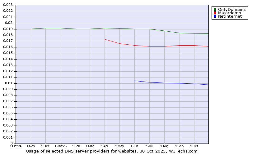Historical trends in the usage of OnlyDomains vs. Majordomo vs. Netinternet
