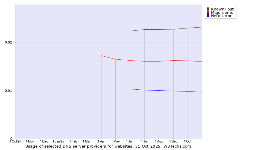 Historical trends in the usage of KnownHost vs. Majordomo vs. Netinternet