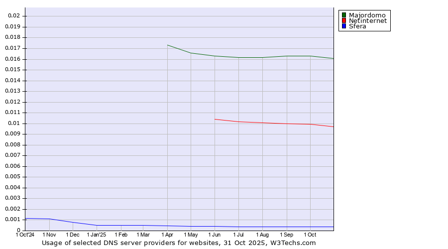 Historical trends in the usage of Majordomo vs. Netinternet vs. Sfera