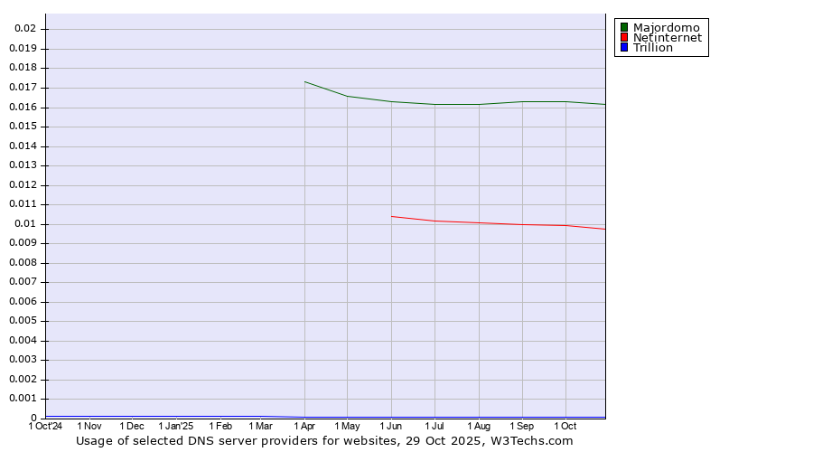 Historical trends in the usage of Majordomo vs. Netinternet vs. Trillion