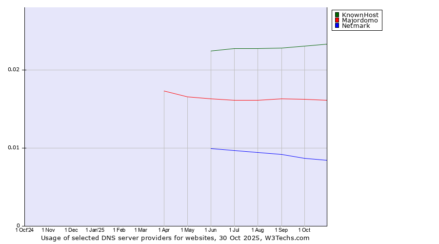 Historical trends in the usage of KnownHost vs. Majordomo vs. Netmark