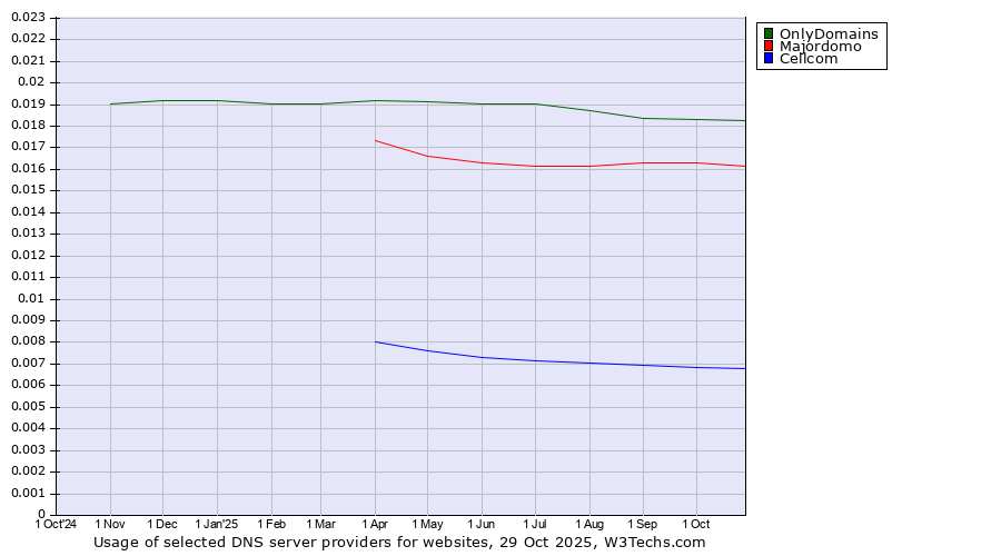 Historical trends in the usage of OnlyDomains vs. Majordomo vs. Cellcom