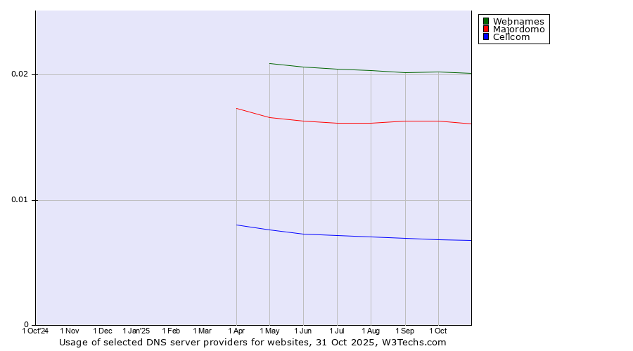 Historical trends in the usage of Webnames vs. Majordomo vs. Cellcom