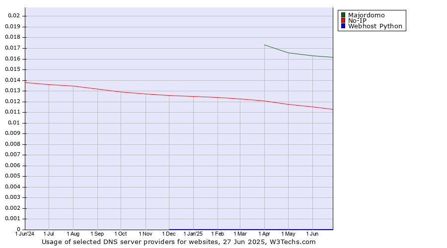 Historical trends in the usage of Majordomo vs. No-IP vs. Webhost Python
