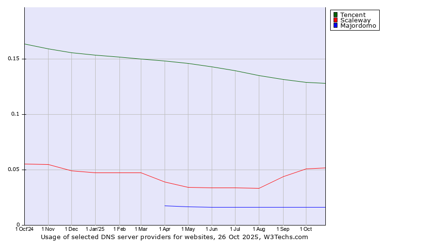 Historical trends in the usage of Tencent vs. Scaleway vs. Majordomo