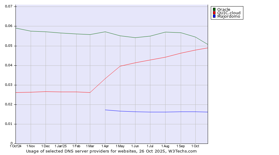 Historical trends in the usage of Oracle vs. QUIC.cloud vs. Majordomo