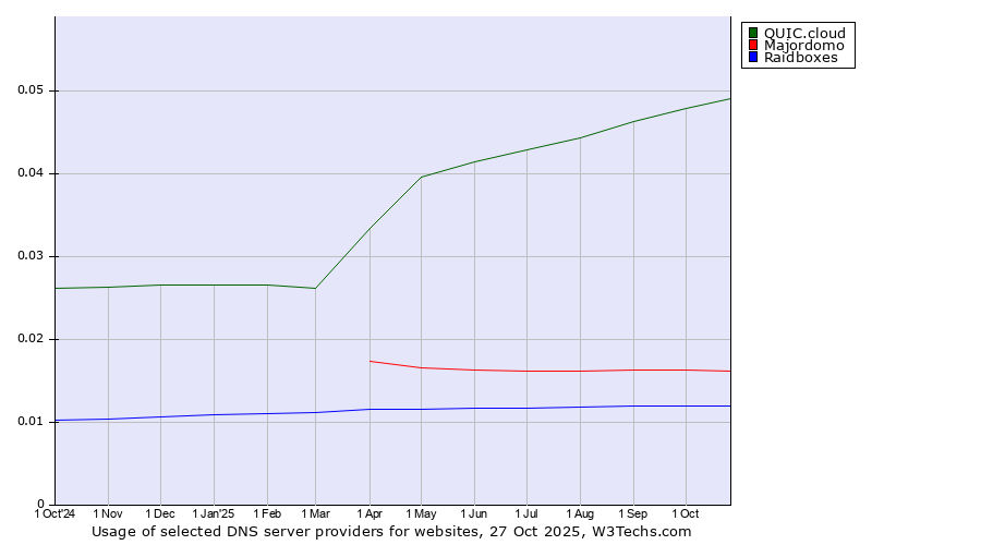 Historical trends in the usage of QUIC.cloud vs. Majordomo vs. Raidboxes