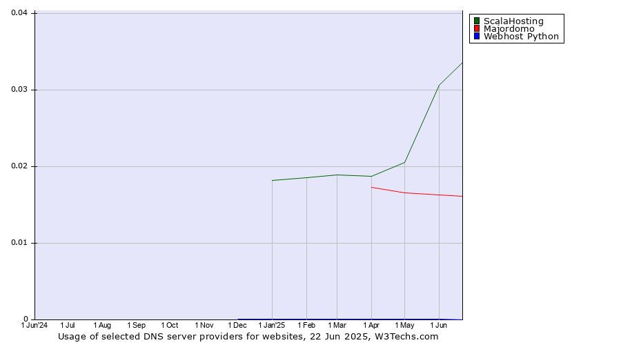 Historical trends in the usage of ScalaHosting vs. Majordomo vs. Webhost Python