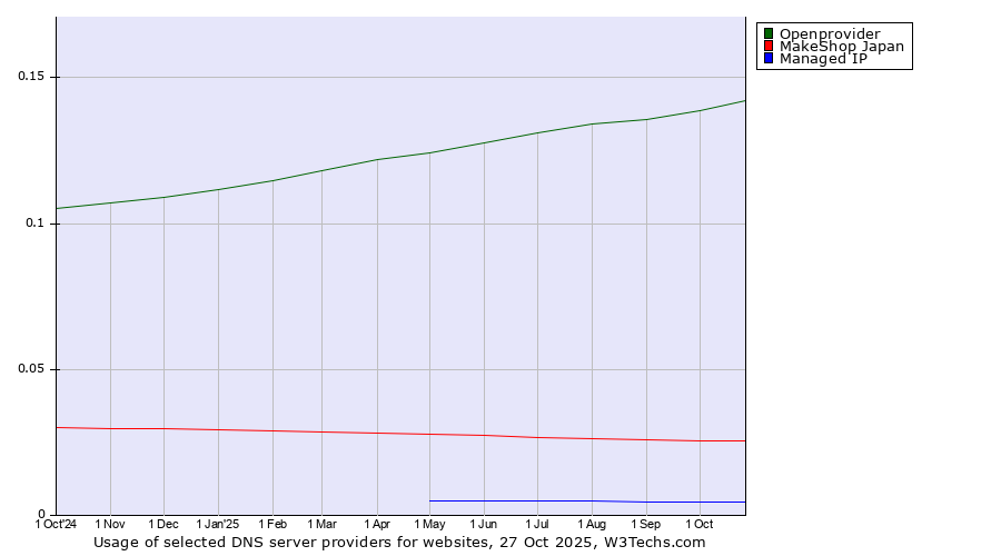 Historical trends in the usage of Openprovider vs. MakeShop Japan vs. Managed IP