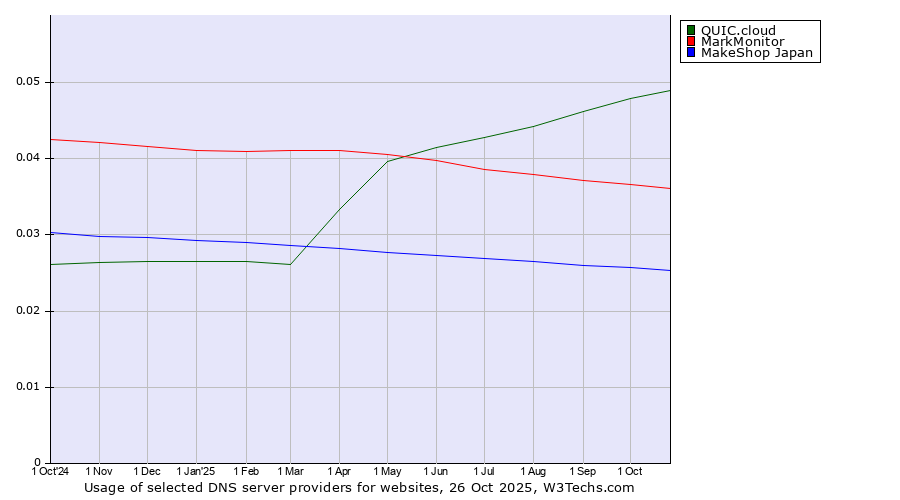 Historical trends in the usage of QUIC.cloud vs. MarkMonitor vs. MakeShop Japan