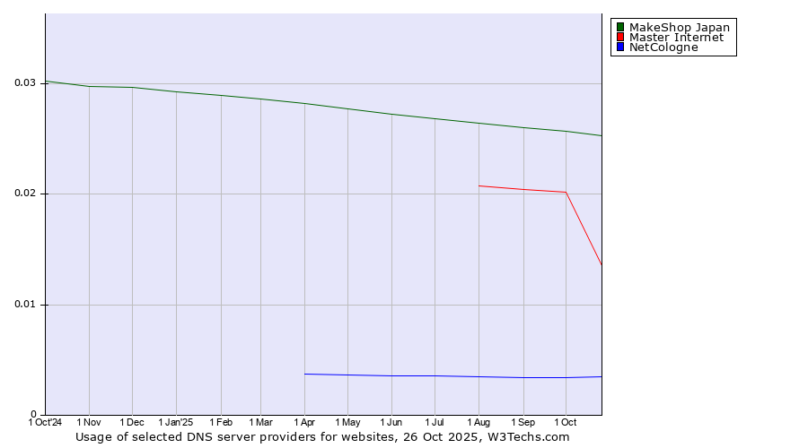 Historical trends in the usage of MakeShop Japan vs. Master Internet vs. NetCologne