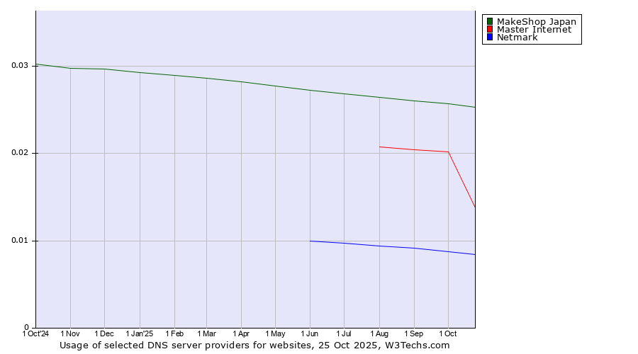 Historical trends in the usage of MakeShop Japan vs. Master Internet vs. Netmark
