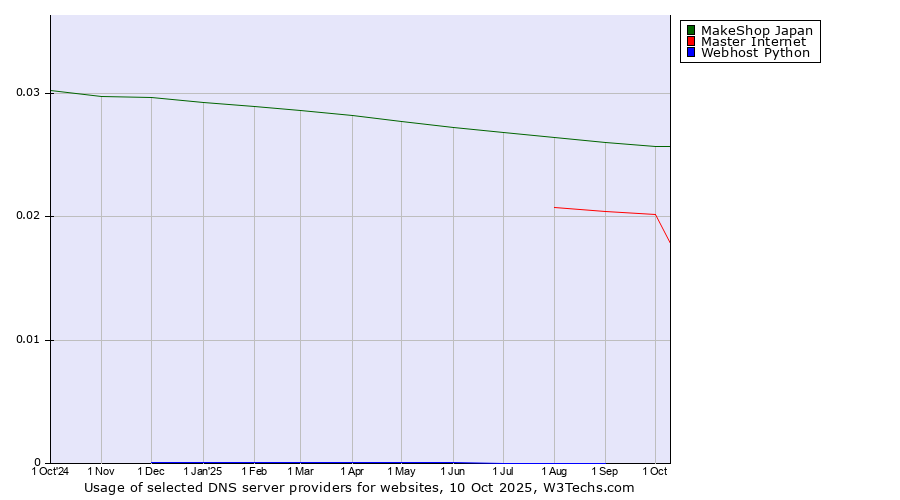 Historical trends in the usage of MakeShop Japan vs. Master Internet vs. Webhost Python