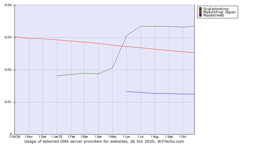 Historical trends in the usage of ScalaHosting vs. MakeShop Japan vs. Masterweb