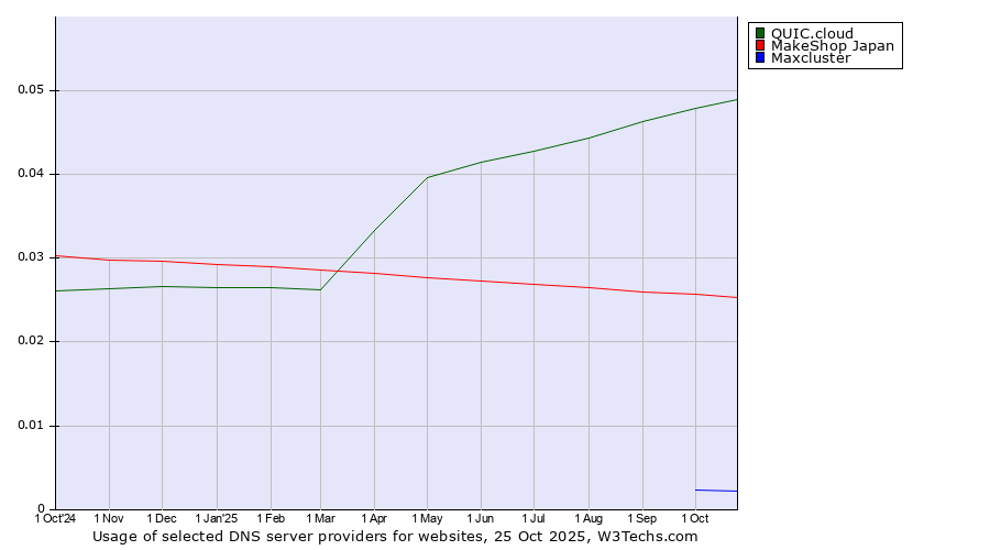 Historical trends in the usage of QUIC.cloud vs. MakeShop Japan vs. Maxcluster