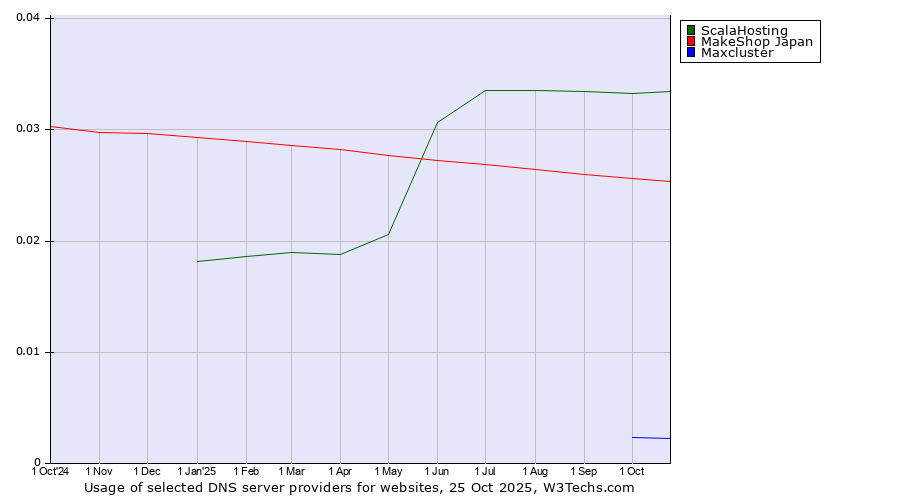 Historical trends in the usage of ScalaHosting vs. MakeShop Japan vs. Maxcluster