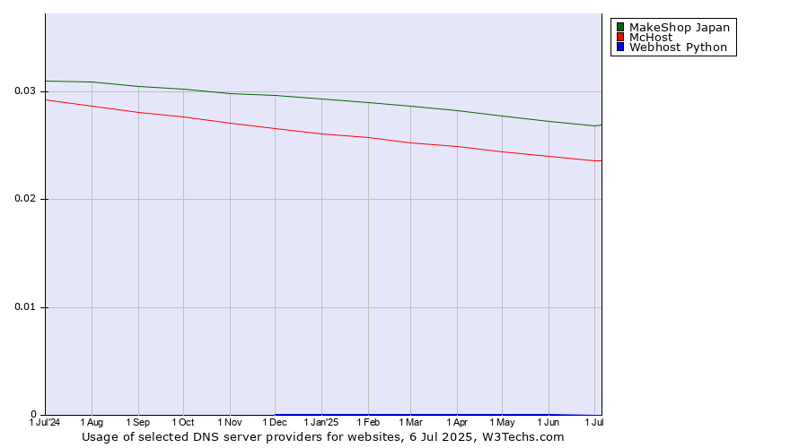 Historical trends in the usage of MakeShop Japan vs. McHost vs. Webhost Python