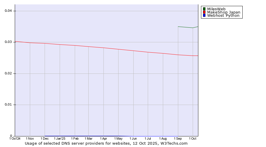 Historical trends in the usage of MilesWeb vs. MakeShop Japan vs. Webhost Python