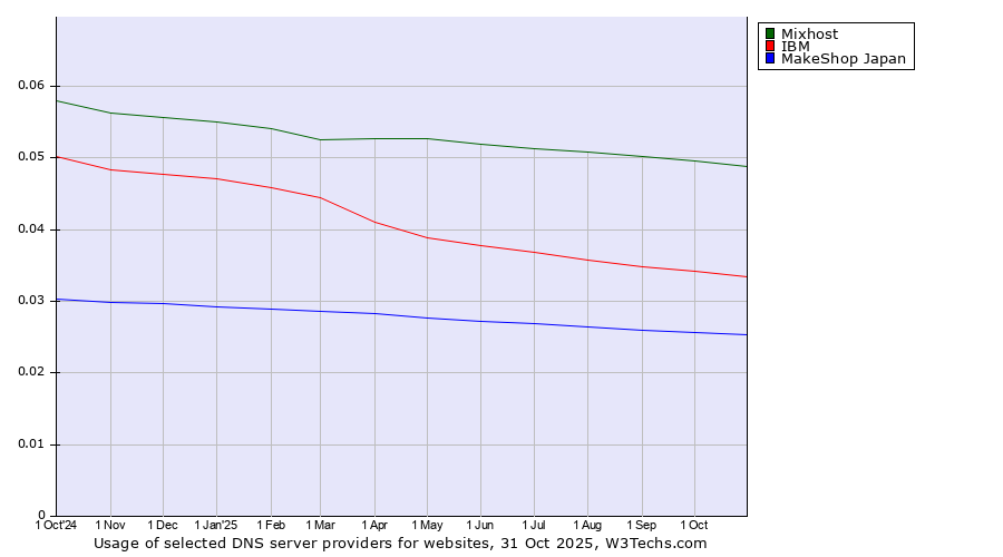 Historical trends in the usage of Mixhost vs. IBM vs. MakeShop Japan