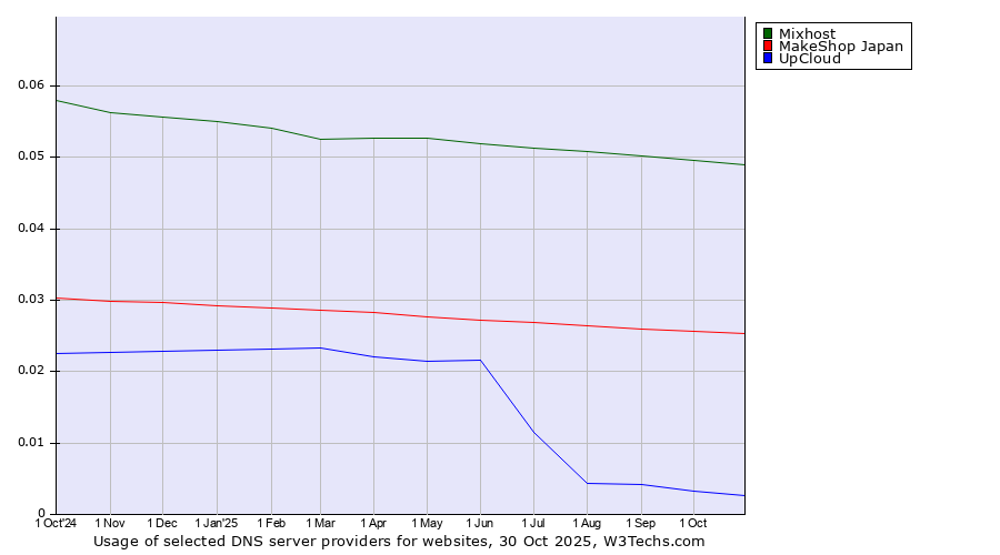 Historical trends in the usage of Mixhost vs. MakeShop Japan vs. UpCloud