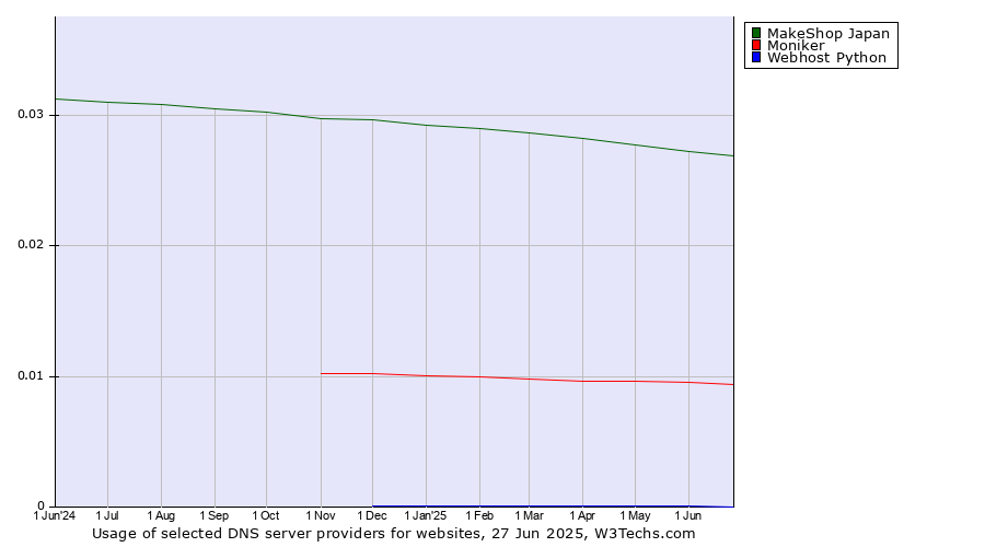 Historical trends in the usage of MakeShop Japan vs. Moniker vs. Webhost Python
