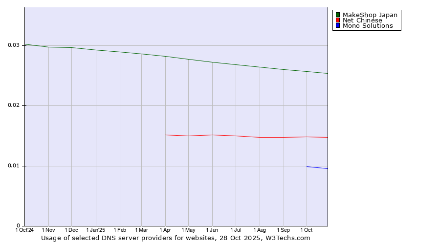 Historical trends in the usage of MakeShop Japan vs. Net Chinese vs. Mono Solutions