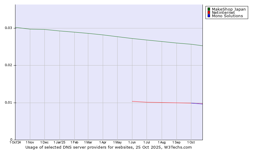 Historical trends in the usage of MakeShop Japan vs. Netinternet vs. Mono Solutions