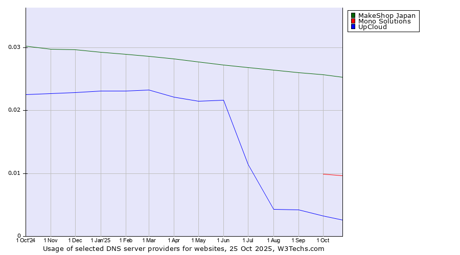Historical trends in the usage of MakeShop Japan vs. Mono Solutions vs. UpCloud