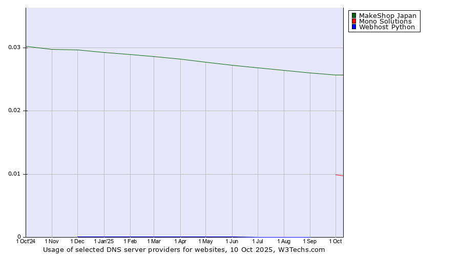 Historical trends in the usage of MakeShop Japan vs. Mono Solutions vs. Webhost Python