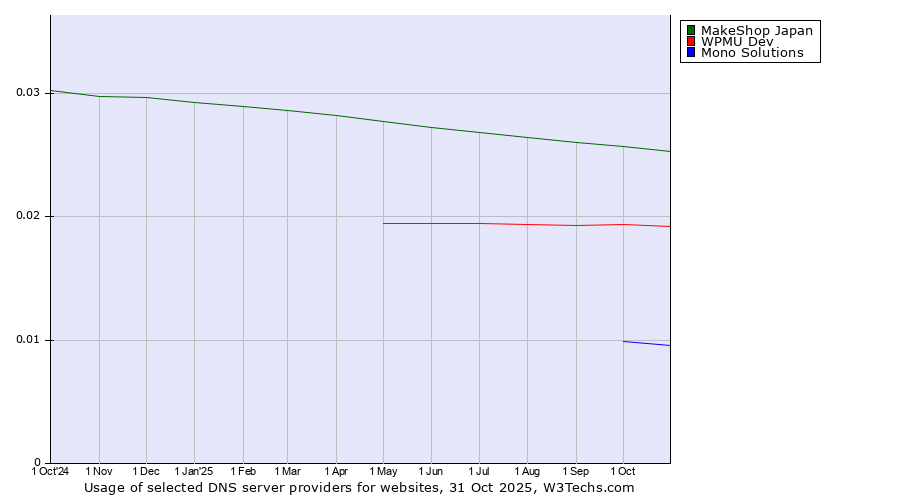 Historical trends in the usage of MakeShop Japan vs. WPMU Dev vs. Mono Solutions