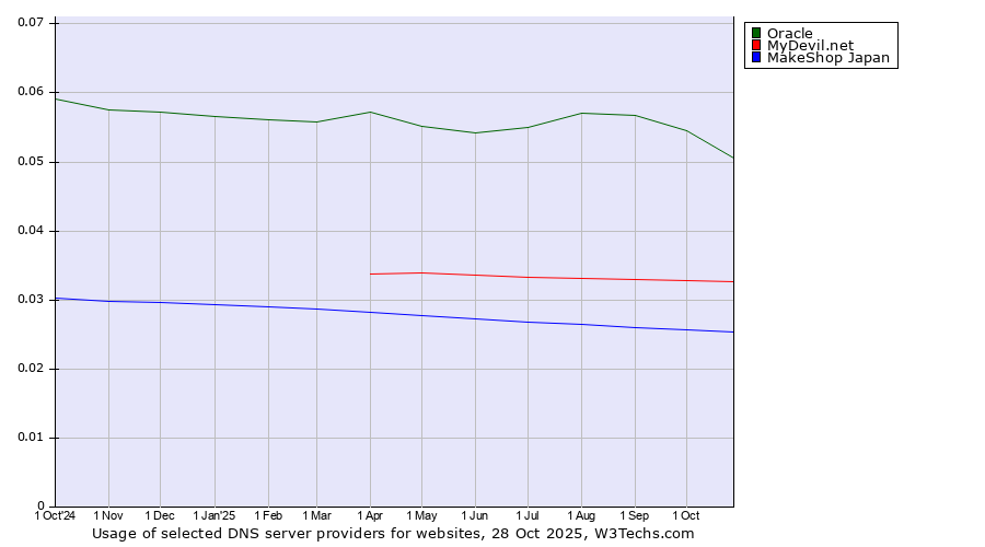 Historical trends in the usage of Oracle vs. MyDevil.net vs. MakeShop Japan
