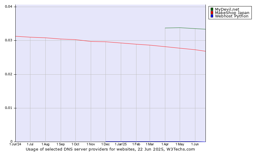 Historical trends in the usage of MyDevil.net vs. MakeShop Japan vs. Webhost Python