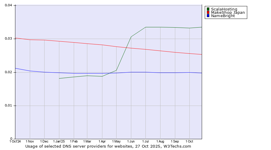 Historical trends in the usage of ScalaHosting vs. MakeShop Japan vs. NameBright