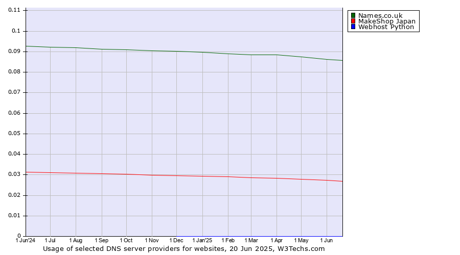 Historical trends in the usage of Names.co.uk vs. MakeShop Japan vs. Webhost Python