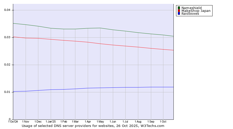 Historical trends in the usage of Nameshield vs. MakeShop Japan vs. Raidboxes