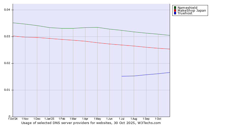 Historical trends in the usage of Nameshield vs. MakeShop Japan vs. Truehost