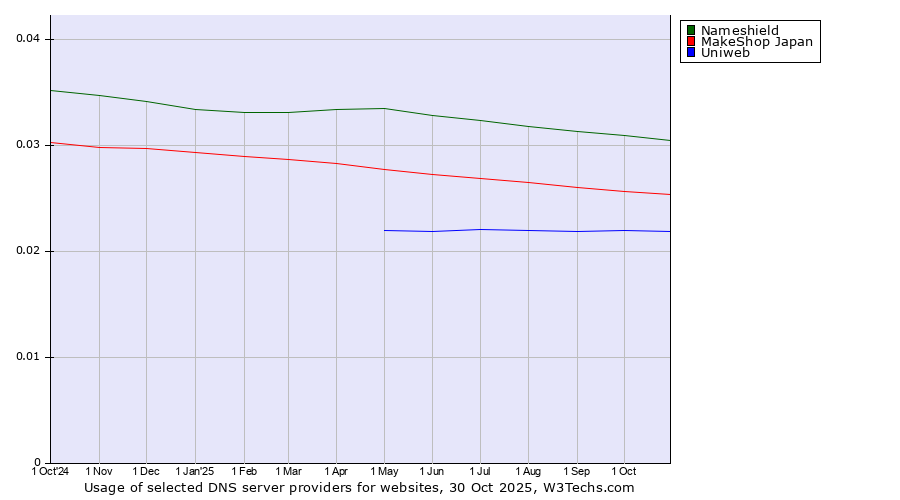 Historical trends in the usage of Nameshield vs. MakeShop Japan vs. Uniweb